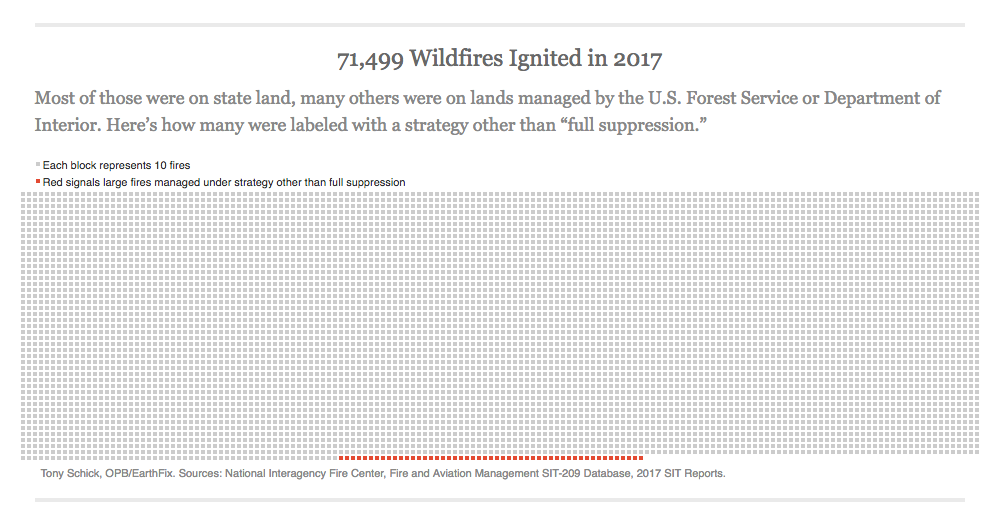 In 2017, 71,499 wildfires were ignited. Most of those were on state land, many others were on lands managed by the U.S. Forest Service or Department of Interior. Here’s how many were labeled with a strategy other than “full suppression.”
